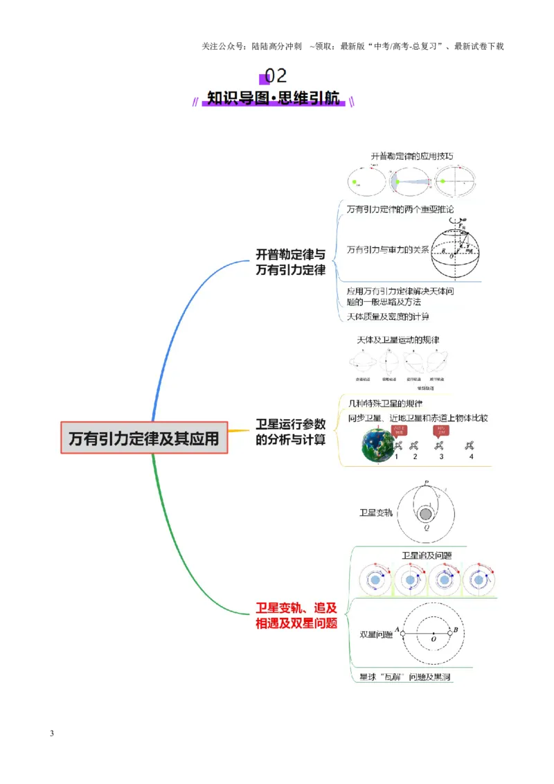 《专题04万有引力定律及其应用（讲义）（教师版）_04-物理-高考总复习_二轮复习_2025年_2025年高考物理二轮复习课件+讲义+练习（新高考通用）》第3页预览