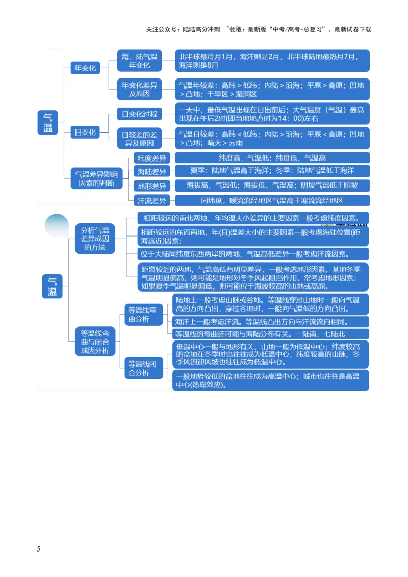 《专题03大气运动规律（讲义）（原卷版）_07-地理-高考总复习_二轮复习_2024年_2024年高考地理二轮复习讲练测（新教材新高考）_配套讲义》第6页预览
