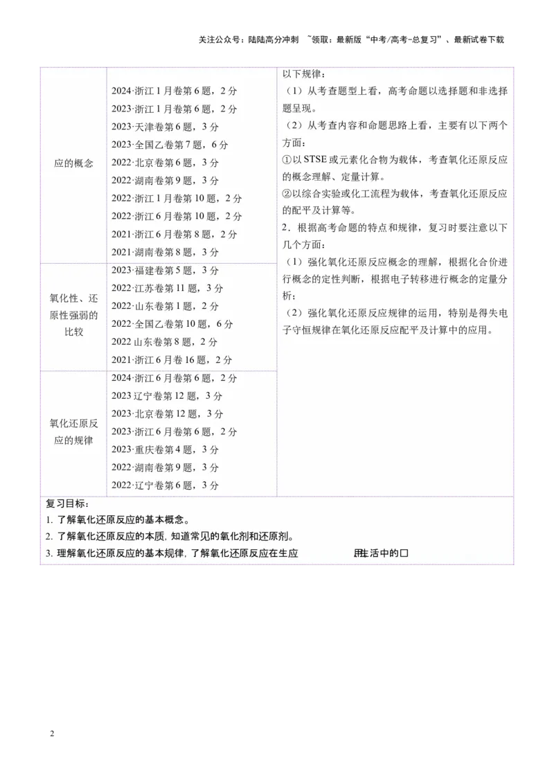 《第04讲氧化还原反应的基本概念和规律（讲义）（学生版）_05-化学-高考总复习_一轮复习_2025年_2025年高考化学一轮复习讲义+练习+课件（新教材新高考）_第一章物质及其变化》第2页预览