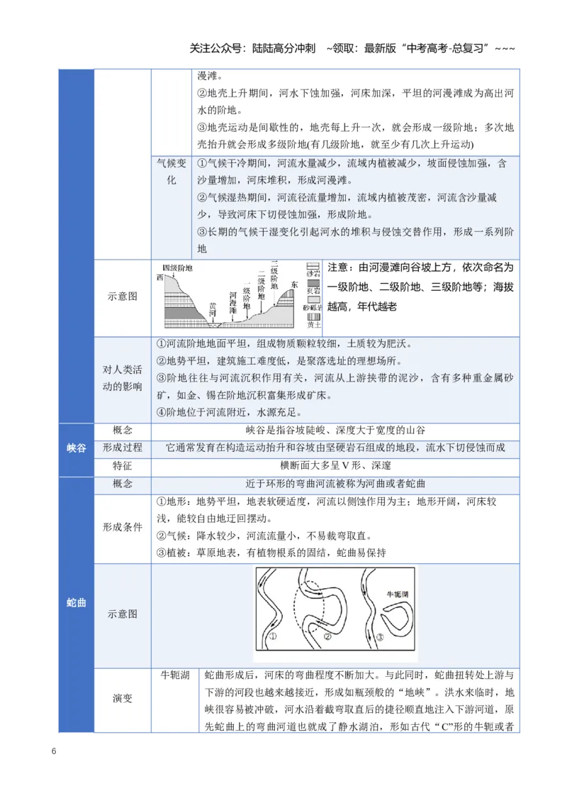 《专题06地表形态的变化（二）（知识清单）（全国通用）（教师版）_07-地理-高考总复习_一轮复习_2026年-地理高考一轮复习_2026年高考地理一轮复习讲义+练习+课件（新教材新高考）-G55_2026版》第6页预览