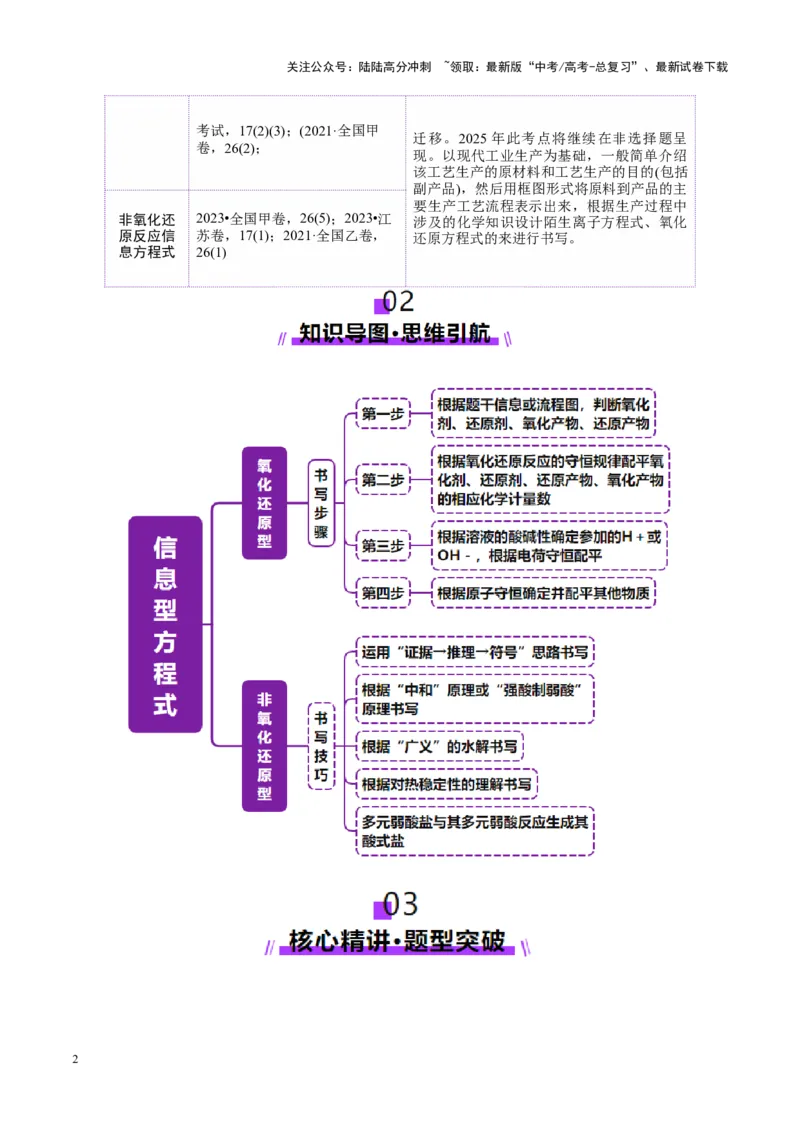 《热点专项信息型方程式的书写（教师版）_05-化学-高考总复习_二轮复习_2025年_2025年高考化学二轮复习课件+讲义+练习（新高考通用）》第2页预览