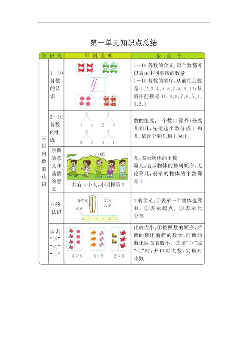 《一（上）54制青岛版数学知识重点_小学1-6年级全科全套_1-6年级全科上册_一年级_数学_A一年级数学（青岛五四版）_青岛五四数学一上知识总结》第1页预览