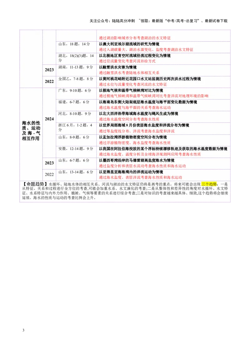 《专题04水体运动（讲义）（教师版）_07-地理-高考总复习_二轮复习_2025年_2025年高考地理二轮复习课件+讲义+练习（新高考通用）_专题4水体运动》第3页预览