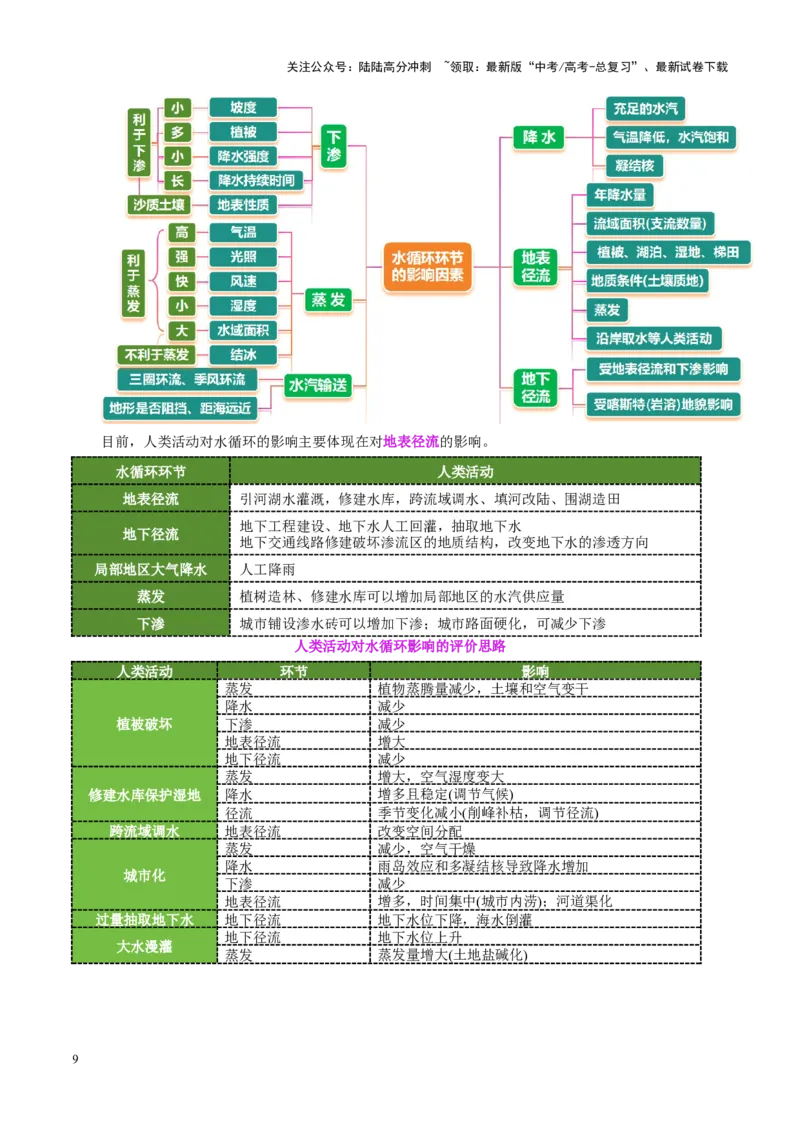 《专题04水体运动（讲义）（教师版）_07-地理-高考总复习_二轮复习_2025年_2025年高考地理二轮复习课件+讲义+练习（新高考通用）_专题4水体运动》第9页预览
