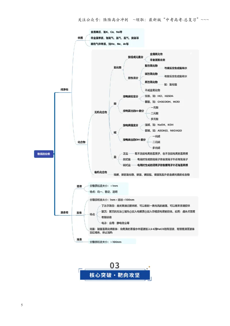 《第01讲物质的分类及转化（复习讲义）（四川专用）（教师版）_05-化学-高考总复习_一轮复习_2026年-化学高考一轮复习_2026年高考化学一轮课件+讲义+练习（四川专用）-G335》第5页预览
