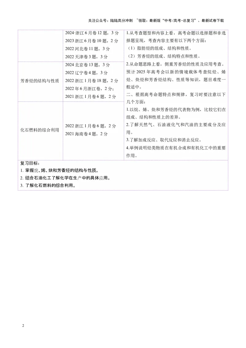 《第02讲烃（讲义）（教师版）_05-化学-高考总复习_一轮复习_2025年_2025年高考化学一轮复习讲义+练习+课件（新教材新高考）_第九章有机化学基础》第2页预览