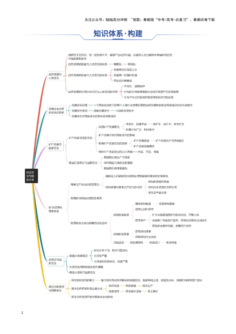 《专题21资源安全与国家安全（思维导图+6大知识点+7个能力拓展）_07-地理-高考总复习_一轮复习_2025年_2025年高考地理一轮复习知识清单（全国通用）》第2页预览