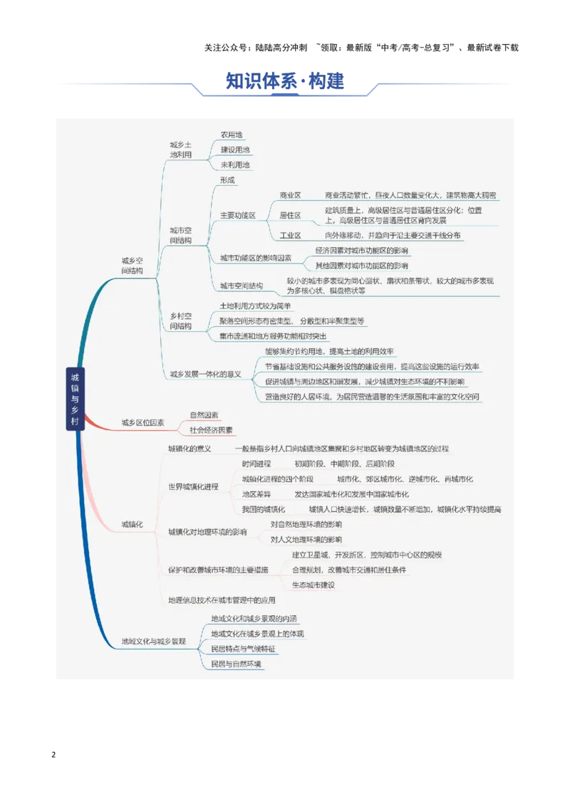 《专题14城镇和乡村（思维导图+4大知识点+5个能力拓展）_07-地理-高考总复习_一轮复习_2025年_2025年高考地理一轮复习知识清单（全国通用）》第2页预览