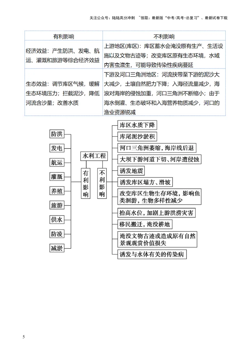 《专题11微专题水利工程与中国”走出去“战略（讲义）（解析版）_07-地理-高考总复习_二轮复习_2024年_2024年高考地理二轮复习讲练测（新教材新高考）_配套练习》第5页预览