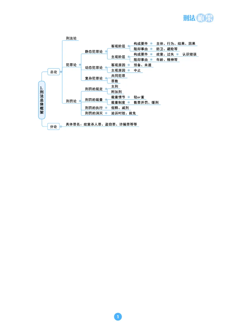 《刑法思维框架（61页）_2026法考客观_2026法考客观_21天突破思维导图各科全》第4页预览