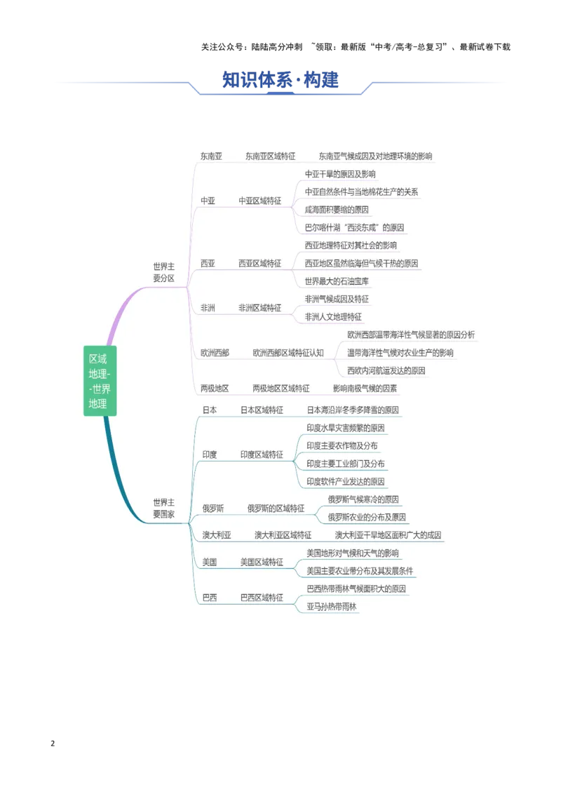 《专题23区域地理——世界地理（思维导图+12个世界分区与国家）_07-地理-高考总复习_一轮复习_2025年_2025年高考地理一轮复习知识清单（全国通用）》第2页预览