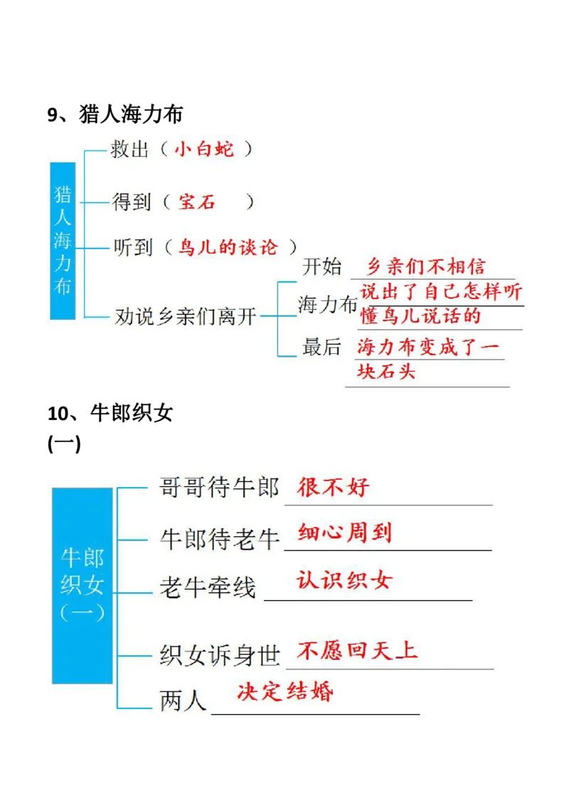 《五(上)语文期末:每节课结构梳理_小学1-6年级全科全套_1-6年级全科上册_五年级_五年级上语文_语文五上各类考点归纳》第4页预览