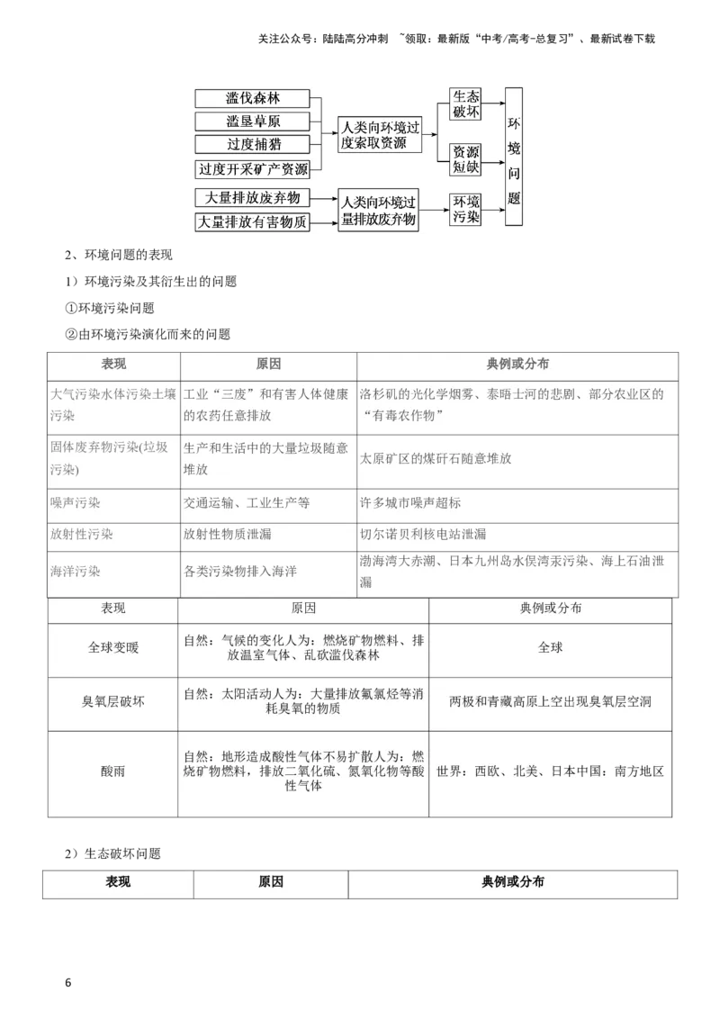 《专题16人类与地理环境的协调发展-2024年高考地理一轮复习知识清单_07-地理-高考总复习_一轮复习_2024年_2024年高考地理一轮复习知识清单》第6页预览