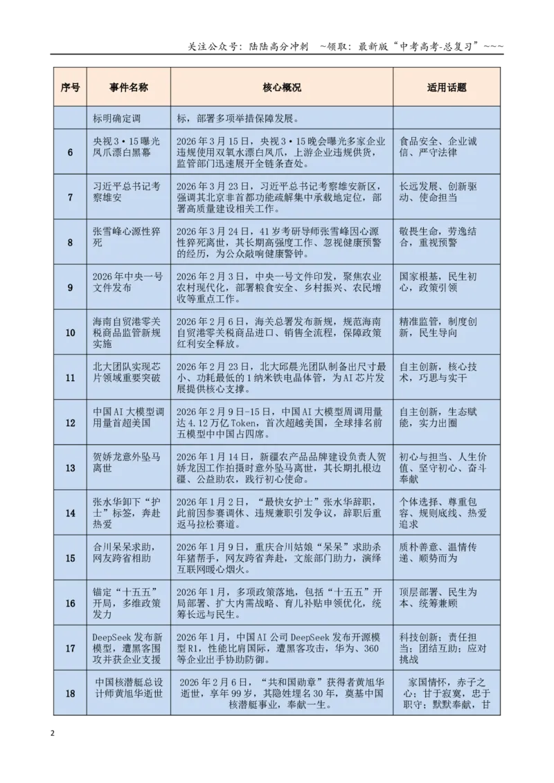 《专题132026考前必备时政素材：25个重大事件+实战运用指南_专项复习_2026年-语文专项复习_2026年高考语文议论文写作秘籍-G391_资料》第2页预览