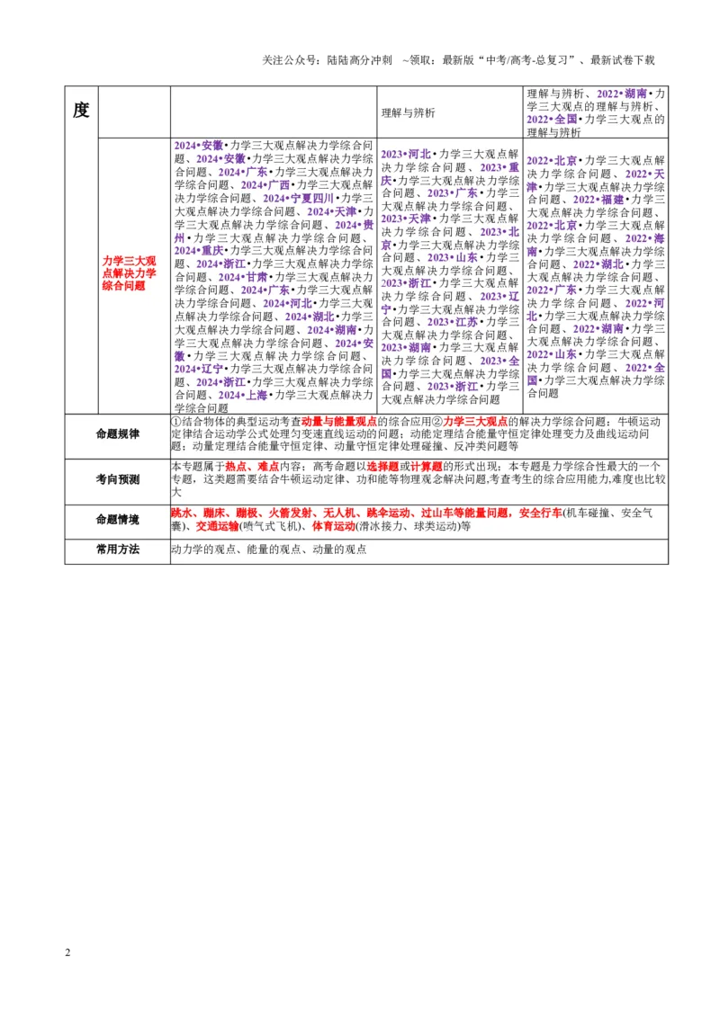 《专题08力学中三大观点的综合应用（讲义）（教师版）_04-物理-高考总复习_二轮复习_2025年_2025年高考物理二轮复习课件+讲义+练习（新高考通用）》第2页预览