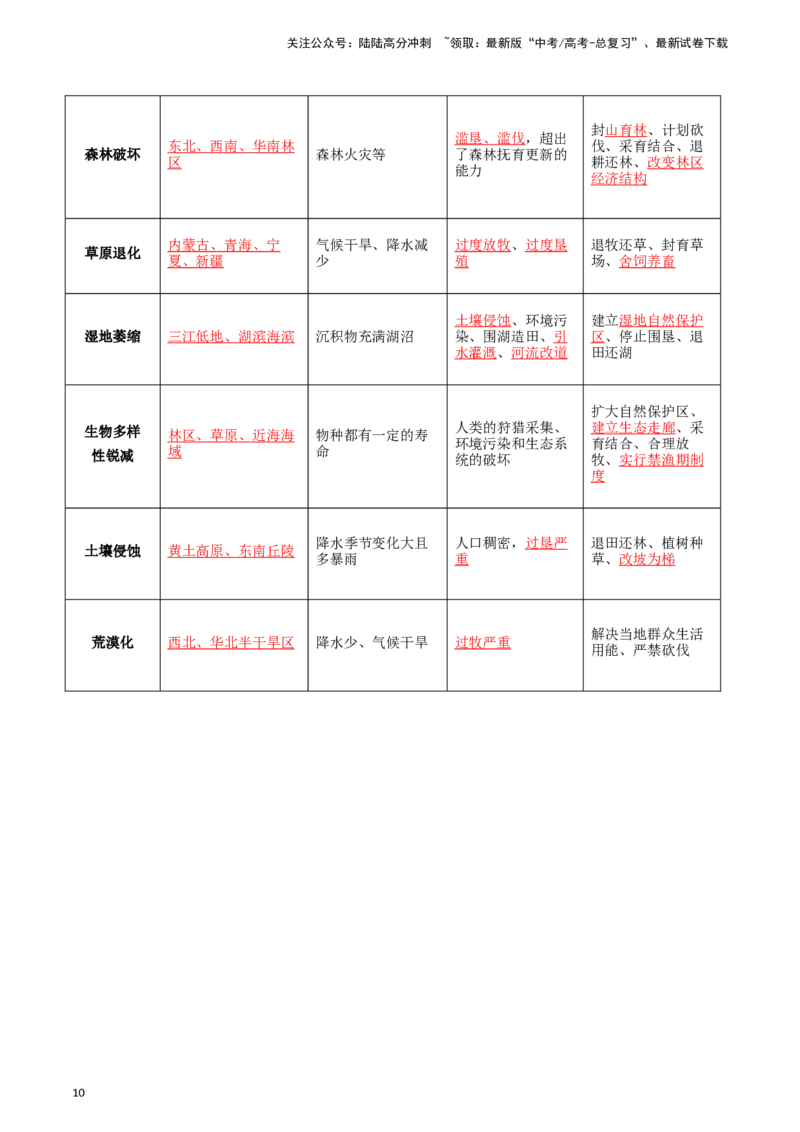 《专题21环境与国家安全-2024年高考地理一轮复习知识清单_07-地理-高考总复习_一轮复习_2024年_2024年高考地理一轮复习知识清单必背总结全国通用_资料》第10页预览
