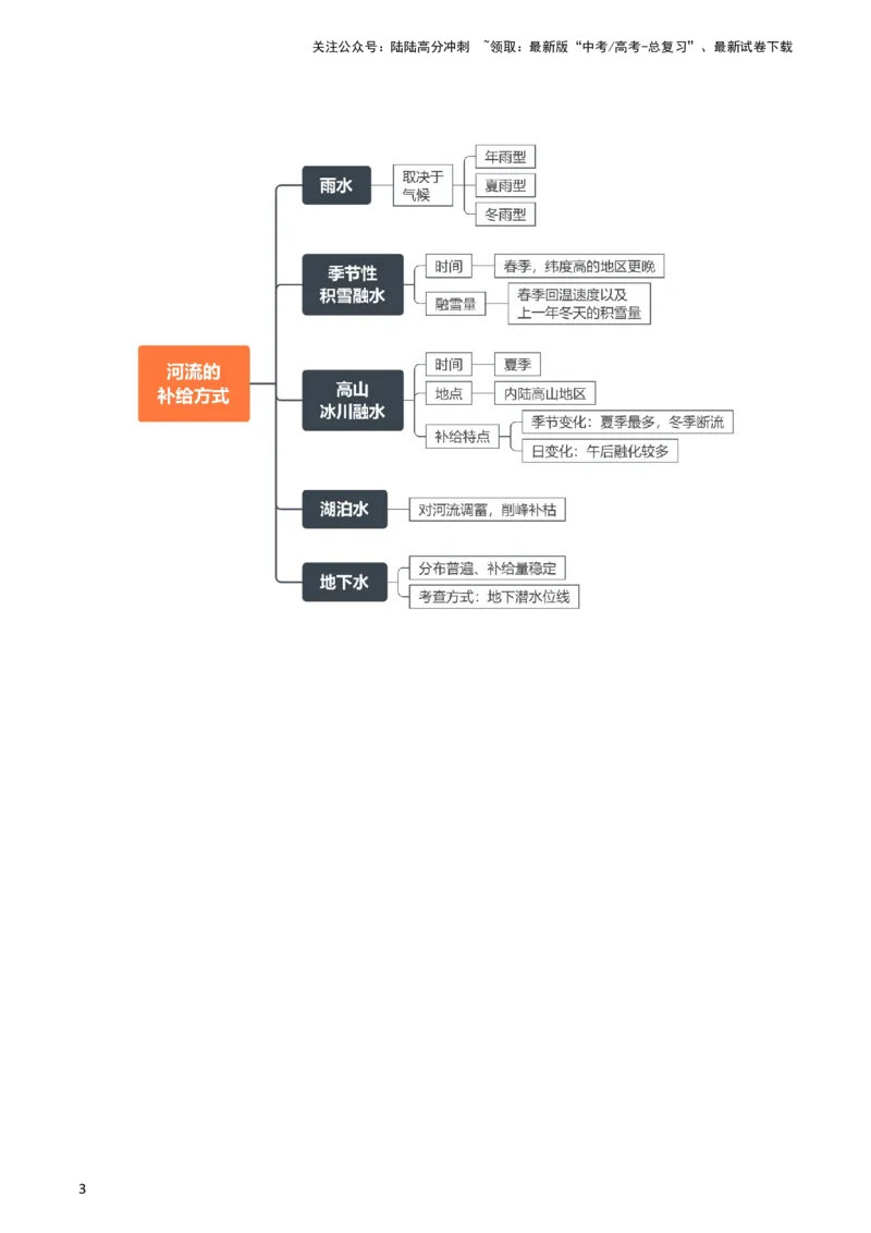 《专题07自然界的水循环和水资源的合理利用-2024年高考地理一轮复习知识清单_07-地理-高考总复习_一轮复习_2024年_2024年高考地理一轮复习知识清单》第3页预览