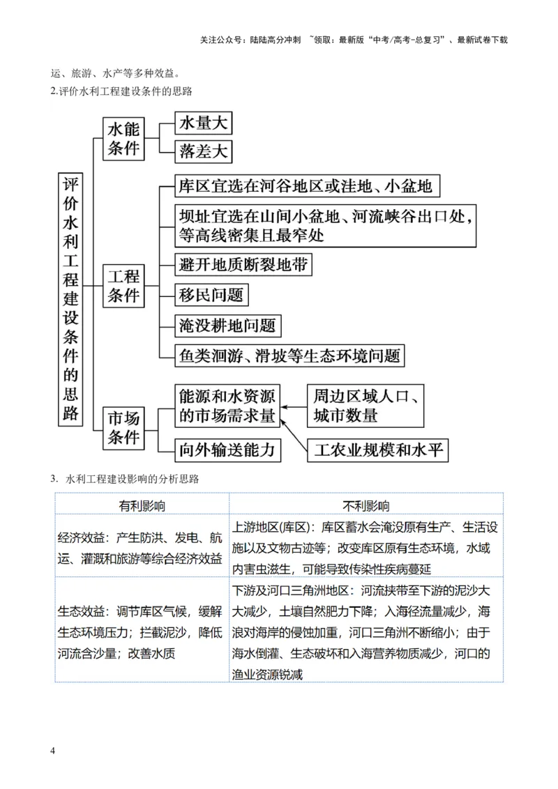 《专题11微专题水利工程与中国”走出去“战略（讲义）（原卷版）_07-地理-高考总复习_二轮复习_2024年_2024年高考地理二轮复习讲练测（新教材新高考）_配套讲义》第4页预览