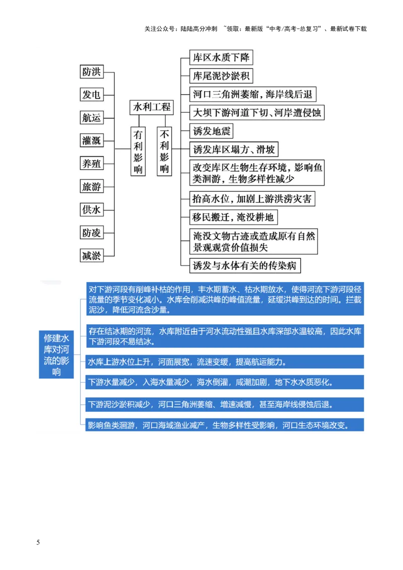 《专题11微专题水利工程与中国”走出去“战略（讲义）（原卷版）_07-地理-高考总复习_二轮复习_2024年_2024年高考地理二轮复习讲练测（新教材新高考）_配套讲义》第5页预览