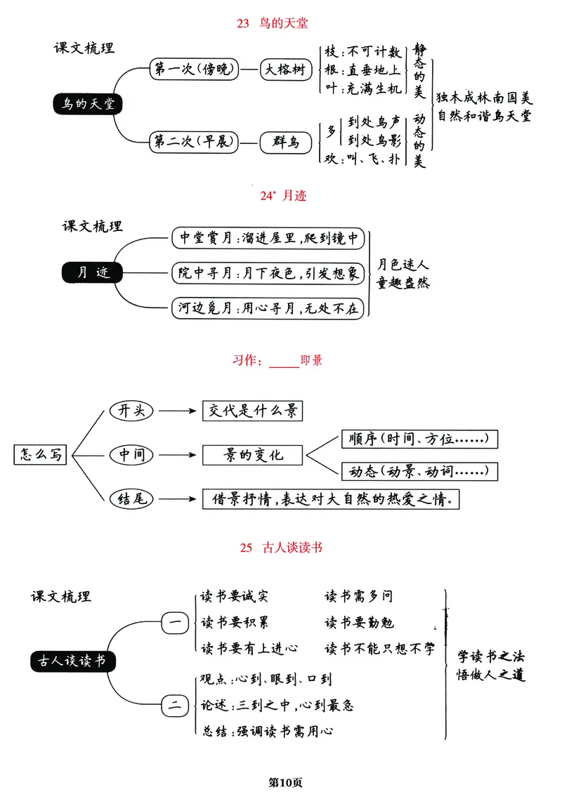 《五（上）语文《课文梳理导图》一览表，附字词表详解图（全）！_小学1-6年级全科全套_1-6年级全科上册_五年级_五年级上语文_语文五上各类考点归纳》第10页预览
