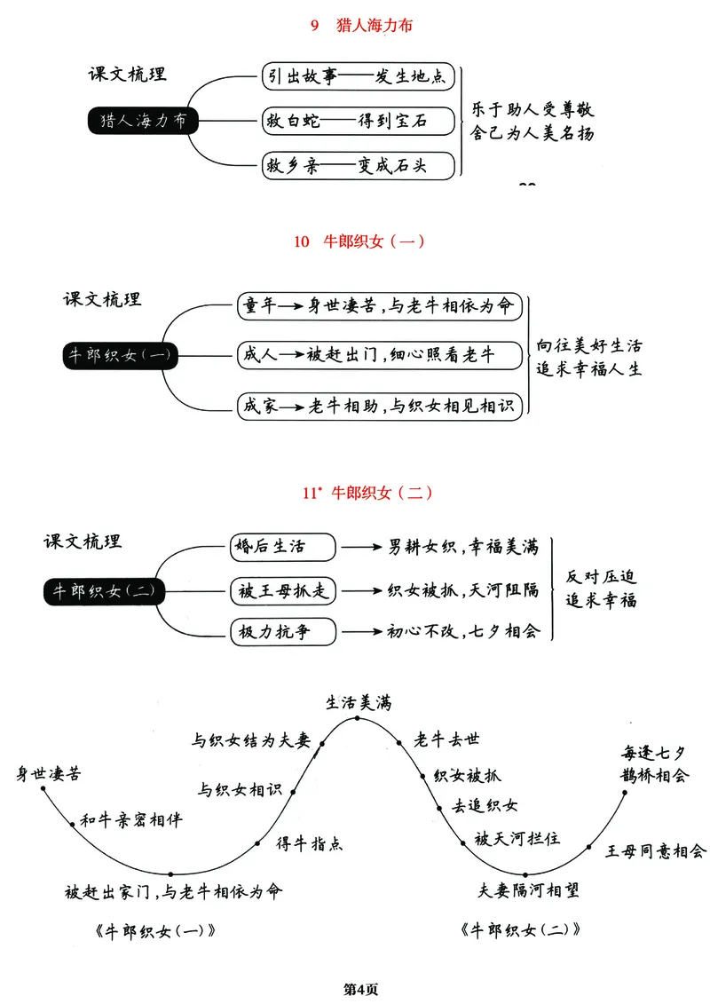 《五（上）语文《课文梳理导图》一览表，附字词表详解图（全）！_小学1-6年级全科全套_1-6年级全科上册_五年级_五年级上语文_语文五上各类考点归纳》第4页预览