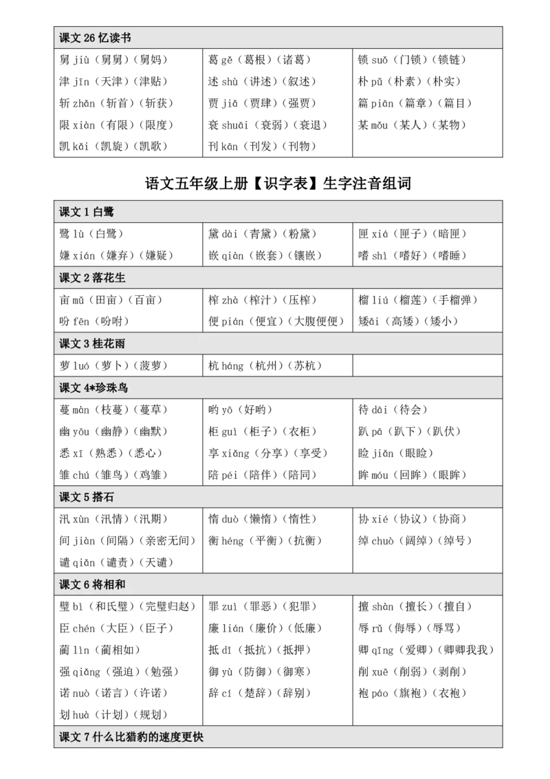 《五（上）语文《生字注音、组词》_小学1-6年级全科全套_1-6年级全科上册_五年级_五年级上语文_语文五上各类考点归纳》第4页预览