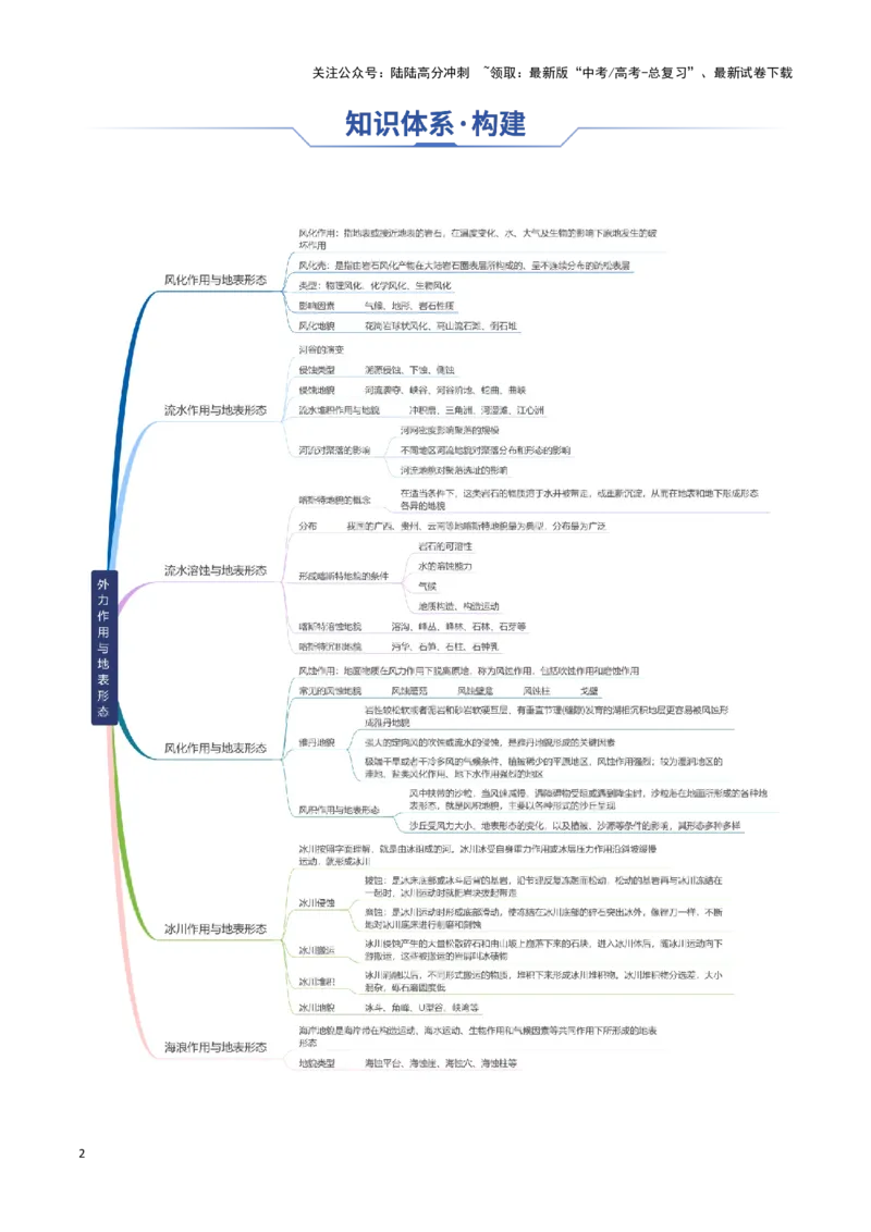 《专题10外力作用与地表形态（思维导图+6大知识点+5个能力拓展）_07-地理-高考总复习_一轮复习_2025年_2025年高考地理一轮复习知识清单（全国通用）》第2页预览
