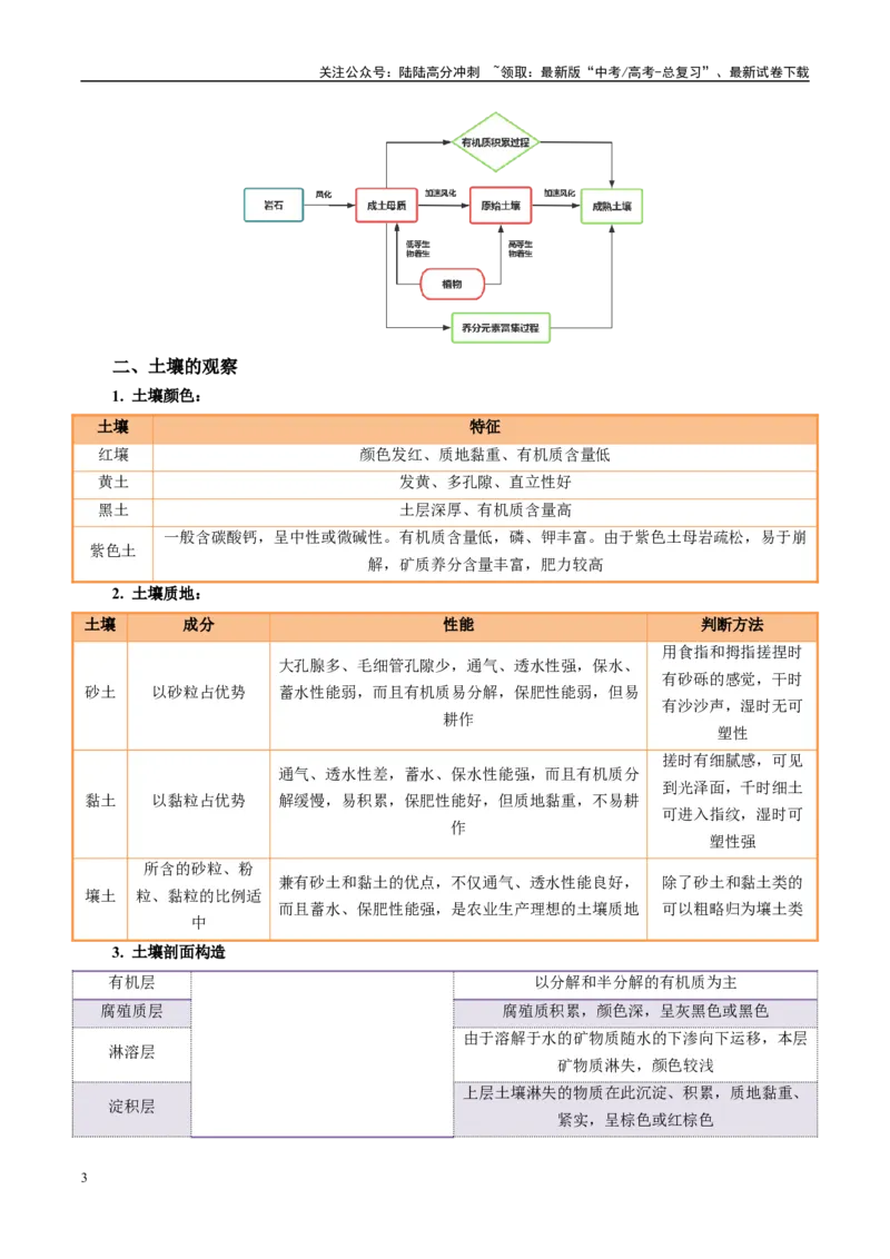 《专题20土壤热点问题描述的方法技巧（学生版）_07-地理-高考总复习_二轮复习_2025年_2025年高考地理二轮热点题型归纳与变式演练（新高考通用）》第3页预览