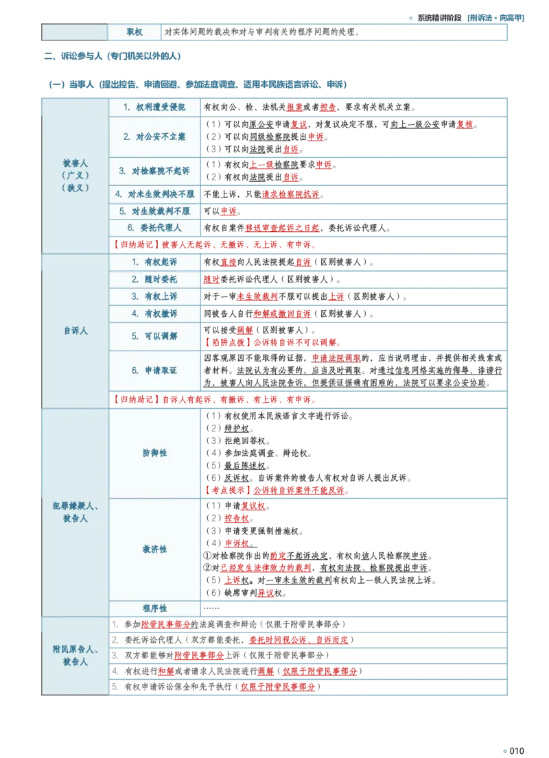 《向高甲2026刑诉考前冲刺背诵随身藏_2026法考客观_2026法考客观_其他》第10页预览