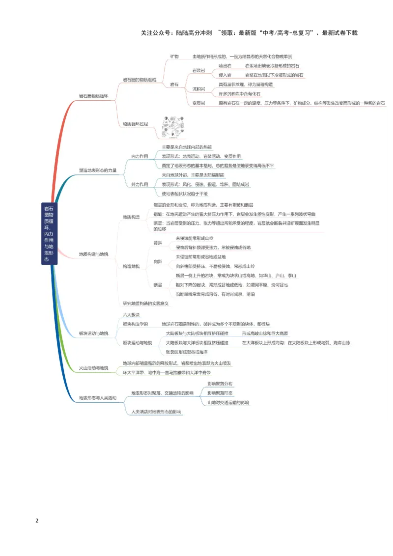 《专题09岩石圈物质循环、内力作用与地表形态（思维导图+6大知识点+5个能力拓展）_07-地理-高考总复习_一轮复习_2025年_2025年高考地理一轮复习知识清单（全国通用）》第2页预览