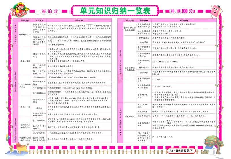 《《冲刺100分》人教版数学五年级下册冲刺100分_小学1-6年级全科全套_1-6年级全科下册_五年级_五年级下数学_数学五下人教版》第2页预览