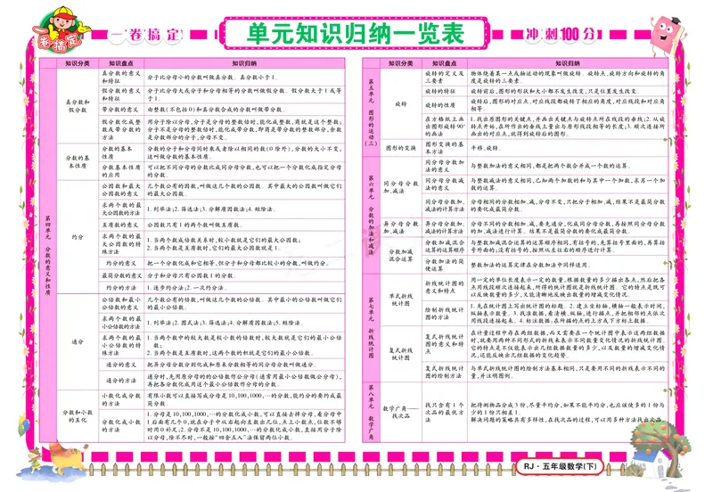 《《冲刺100分》人教版数学五年级下册冲刺100分_小学1-6年级全科全套_1-6年级全科下册_五年级_五年级下数学_数学五下人教版》第3页预览