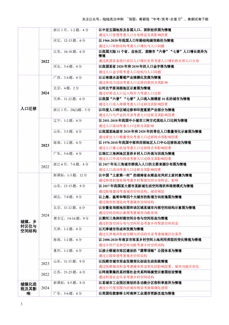 《专题08人口与城市（讲义）（学生版）_07-地理-高考总复习_二轮复习_2025年_2025年高考地理二轮复习课件+讲义+练习（新高考通用）_专题8人口、乡村和城镇》第3页预览