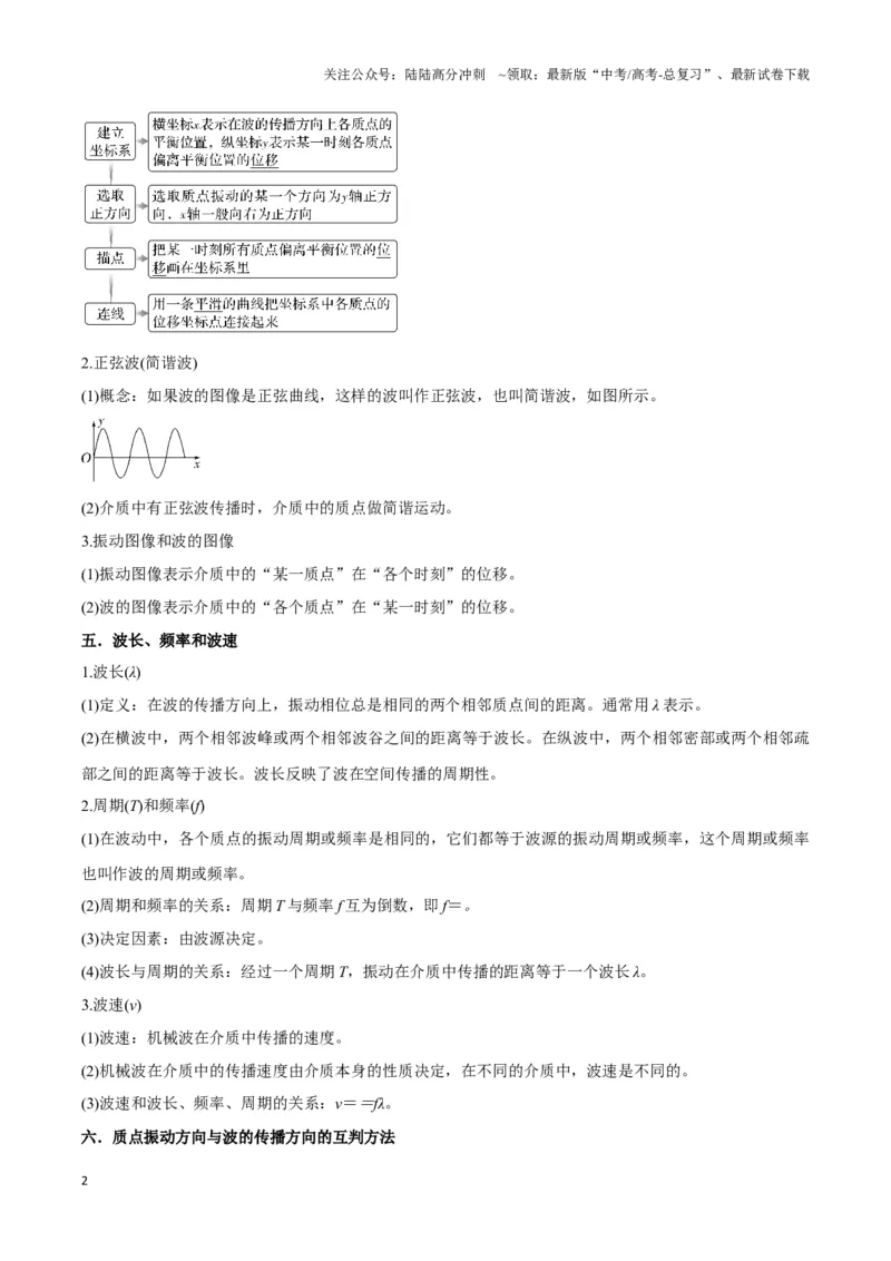 《专题07波动模型（学生版）_04-物理-高考总复习_专项复习_2025年_2025年高中高考物理模型与方法_资料_3高中（全册）_选择性必修第一册》第2页预览