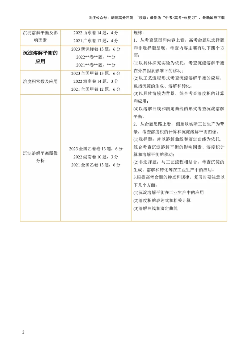 《第31讲难溶电解质的溶解平衡与应用（讲义）（原卷版）_05-化学-高考总复习_一轮复习_2024年_2024年高考化学一轮复习讲练测(课件+讲义+练习)（新高考）_讲义+练习》第2页预览