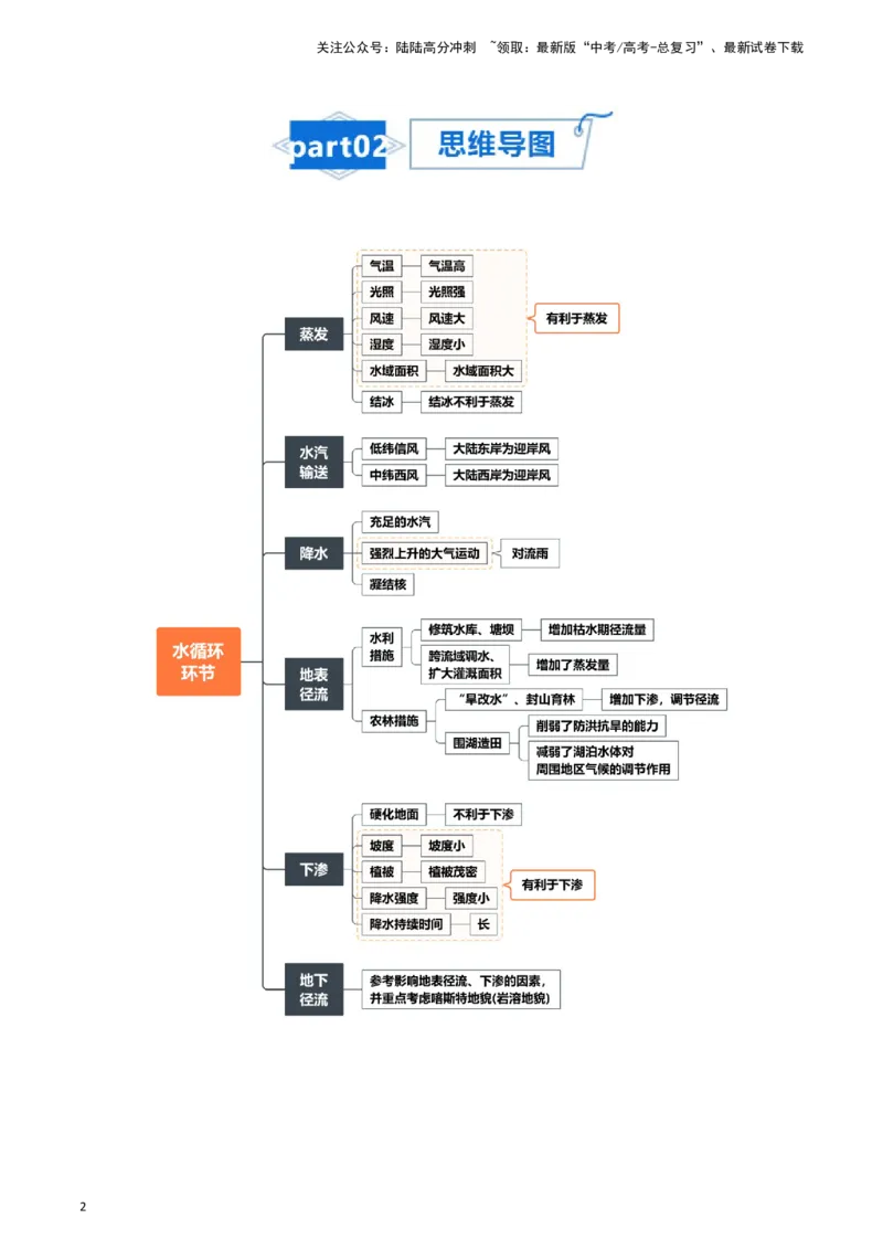 《专题07自然界的水循环和水资源的合理利用-2024年高考地理一轮复习知识清单_07-地理-高考总复习_一轮复习_2024年_2024年高考地理一轮复习知识清单必背总结全国通用_资料》第2页预览