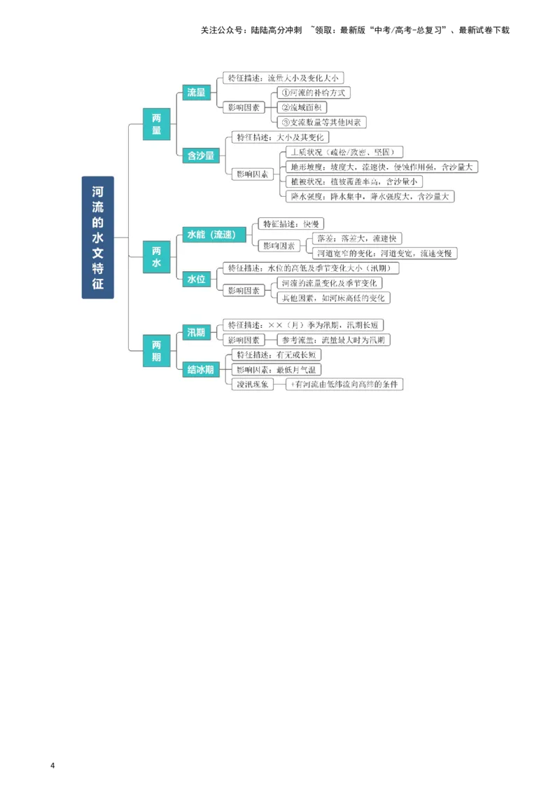《专题07自然界的水循环和水资源的合理利用-2024年高考地理一轮复习知识清单_07-地理-高考总复习_一轮复习_2024年_2024年高考地理一轮复习知识清单必背总结全国通用_资料》第4页预览