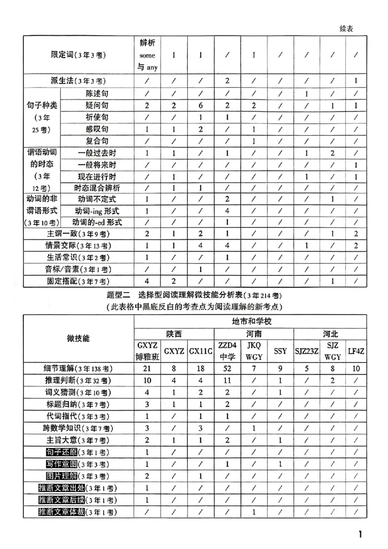 《小白鸥2027版英语A4_2027小白鸥小升初分类真题_真题卷_2027小升初英语招生真题超详解》第7页预览