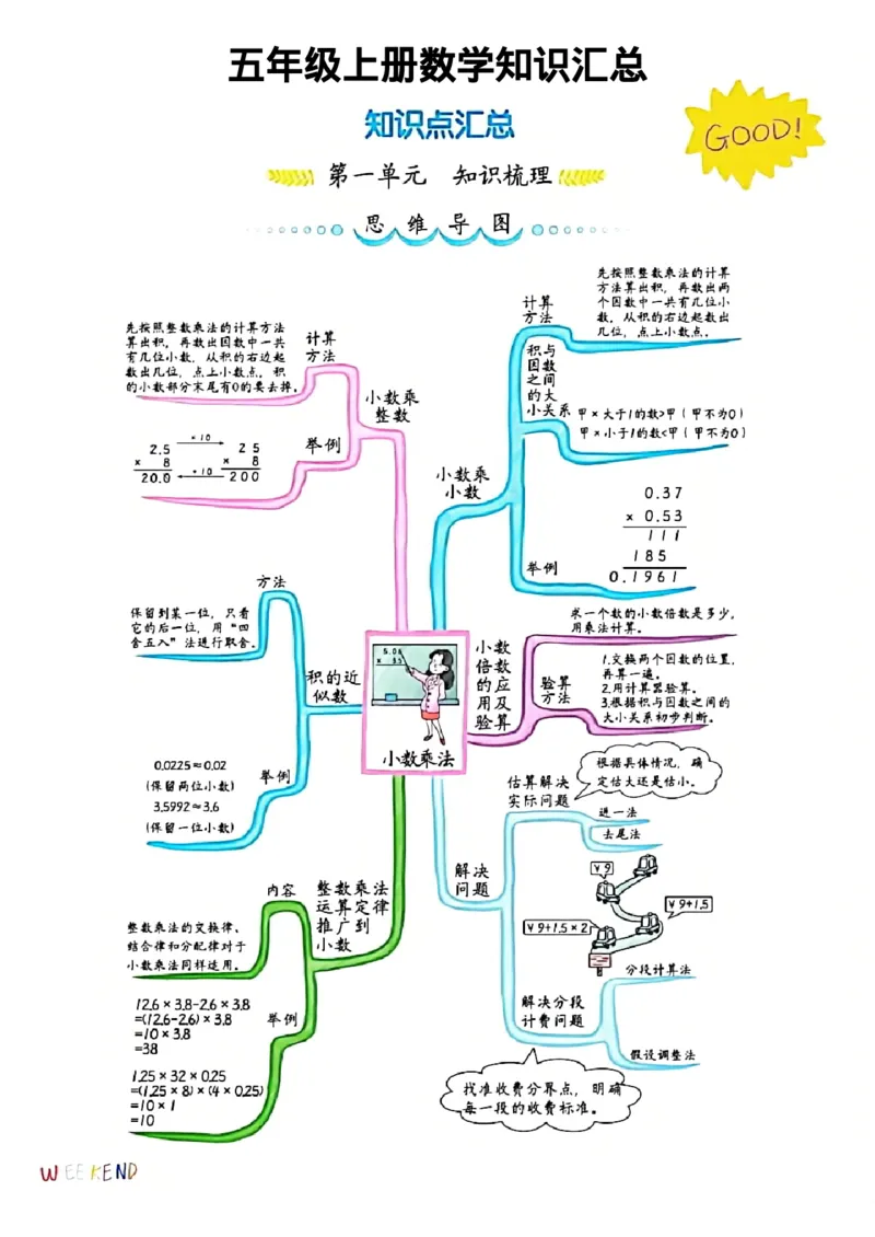 《五年级上册数学知识汇总_小学1-6年级全科全套_1-6年级全科上册_五年级_五年级上数学_A五年级数学（通用版）》第1页预览