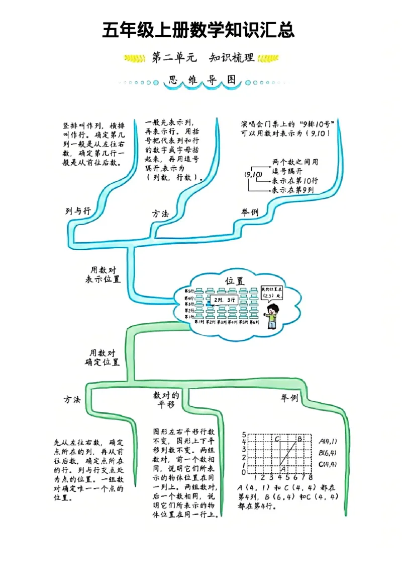《五年级上册数学知识汇总_小学1-6年级全科全套_1-6年级全科上册_五年级_五年级上数学_A五年级数学（通用版）》第2页预览