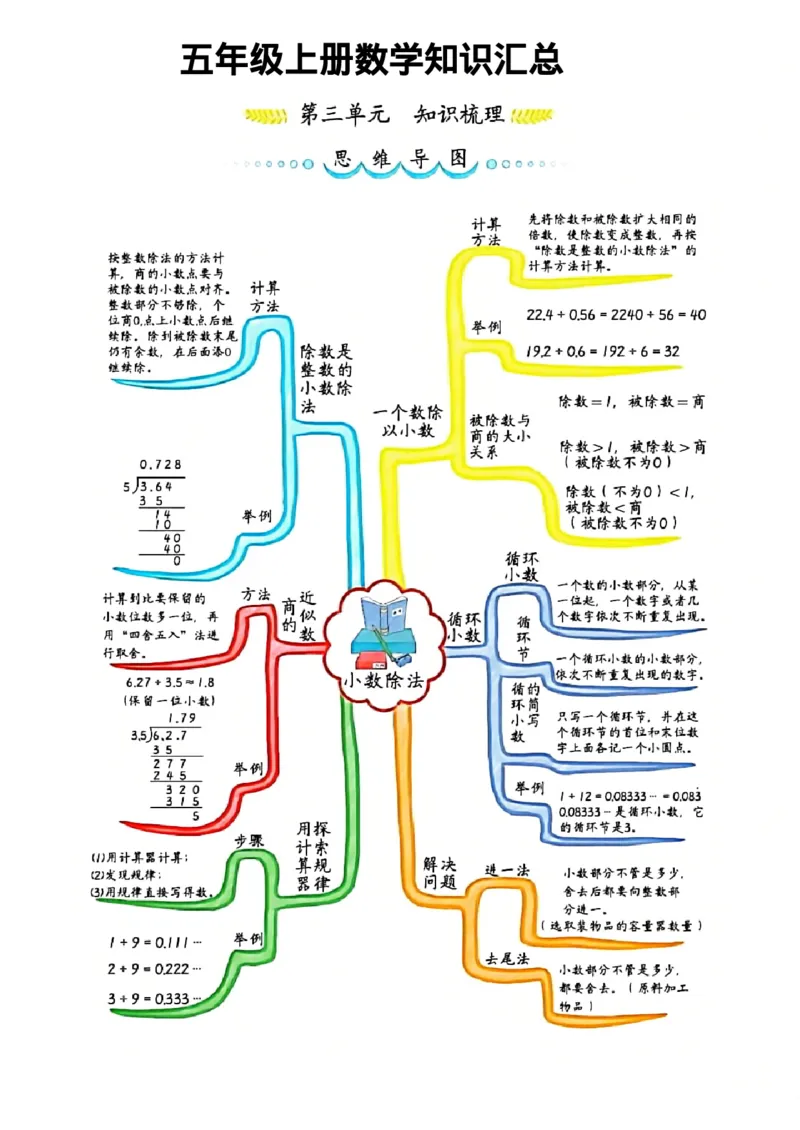 《五年级上册数学知识汇总_小学1-6年级全科全套_1-6年级全科上册_五年级_五年级上数学_A五年级数学（通用版）》第3页预览