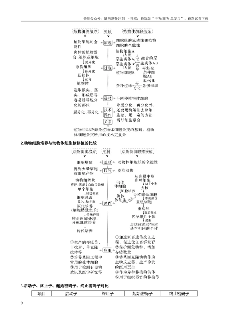 《专题12细胞工程与基因工程（教师版）_06-生物-高考总复习_专项复习_2024年_2024年高考生物热点·重点·难点专练（新高考专用）》第9页预览