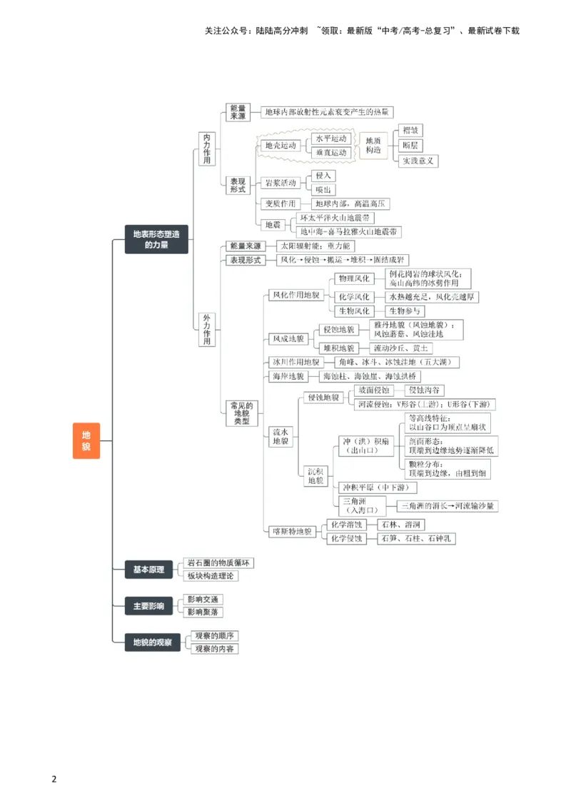 《专题09地表形态的塑造-2024年高考地理一轮复习知识清单_07-地理-高考总复习_一轮复习_2024年_2024年高考地理一轮复习知识清单》第2页预览