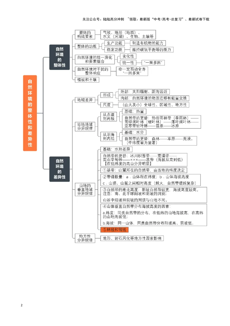 《专题10自然地理环境的整体性与差异性-2024年高考地理一轮复习知识清单_07-地理-高考总复习_一轮复习_2024年_2024年高考地理一轮复习知识清单必背总结全国通用_资料》第2页预览