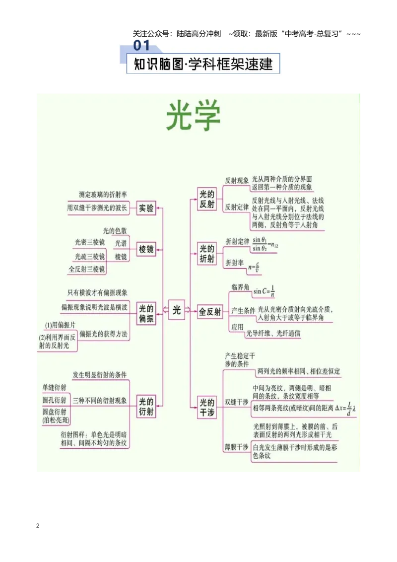 《专题16光学（知识清单）（全国通用）(学生版）_04-物理-高考总复习_一轮复习_2026年-物理高考一轮复习_2026年高考物理一轮复习讲义+练习+课件（新教材新高考）-G55_2026版》第2页预览