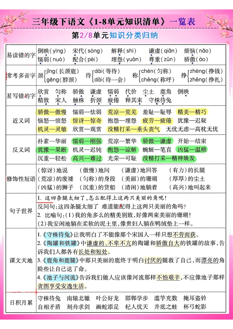 《三年级下语文《1-8单元知识清单》一览表_小学1-6年级全科全套_1-6年级全科下册_三年级_三年级下语文_语文三下单元知识总结》第2页预览