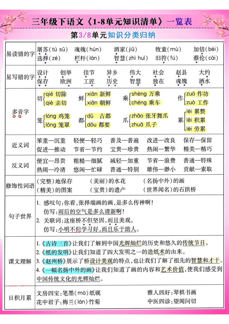 《三年级下语文《1-8单元知识清单》一览表_小学1-6年级全科全套_1-6年级全科下册_三年级_三年级下语文_语文三下单元知识总结》第3页预览