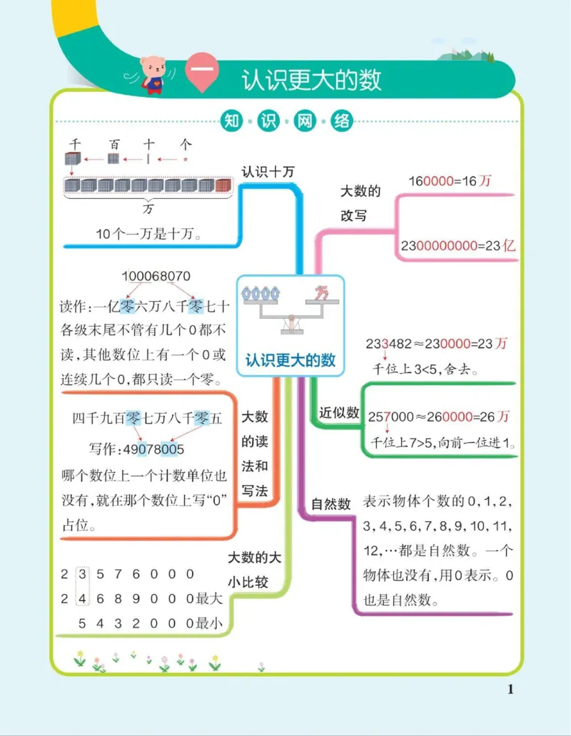 《四年级上册数学思维导图_小学1-6年级全科全套_1-6年级全科上册_四年级_四上语文_四上语文综合》第1页预览