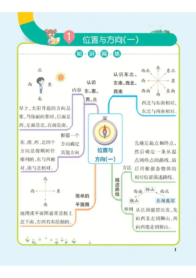 《三下数学思维导图（人教版）_小学1-6年级全科全套_1-6年级全科下册_三年级_三年级下数学_数学三下人教版》第1页预览