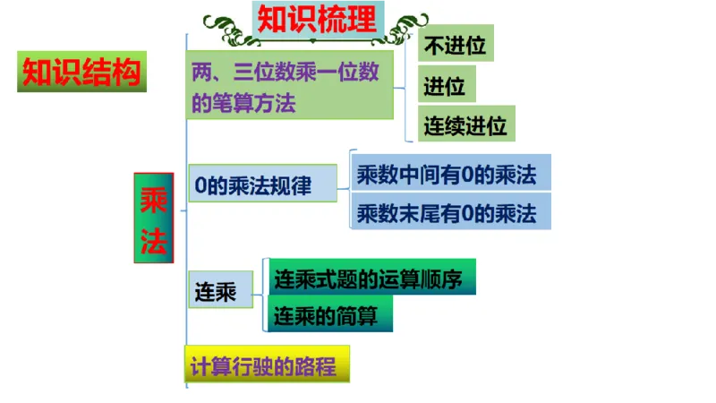 《三（上）数学（北师大版）第6单元《乘法》高效培优知识梳理_小学1-6年级全科全套_1-6年级全科上册_三年级_数学_三年级数学（北师大版）_北师大数学三上知识总结》第3页预览